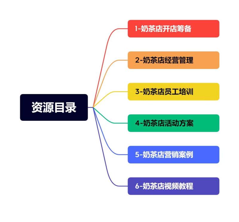 奶茶店创业开店经营管理技术培训资料（开业节日促营销活动方案策划） 2